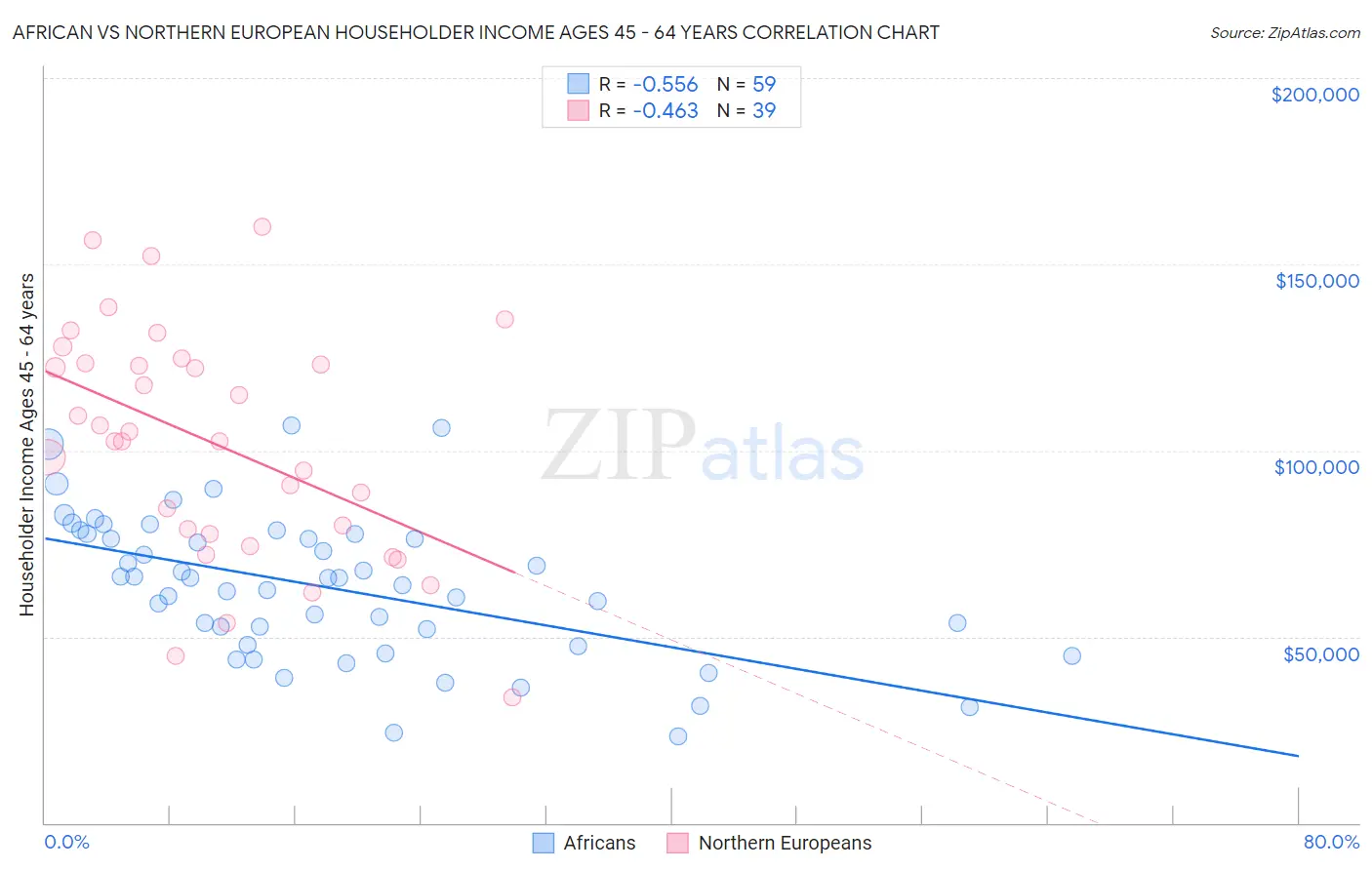 African vs Northern European Householder Income Ages 45 - 64 years