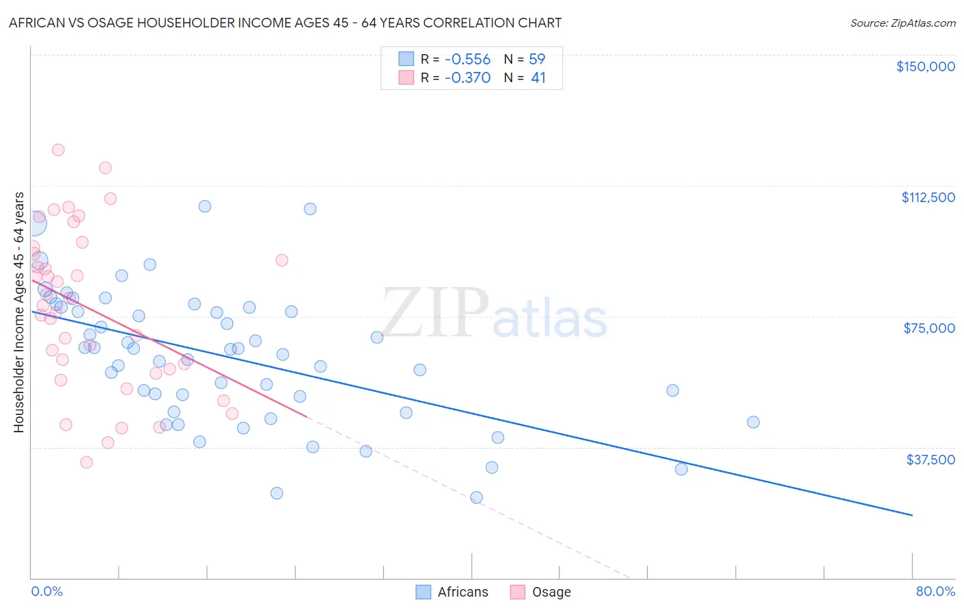 African vs Osage Householder Income Ages 45 - 64 years