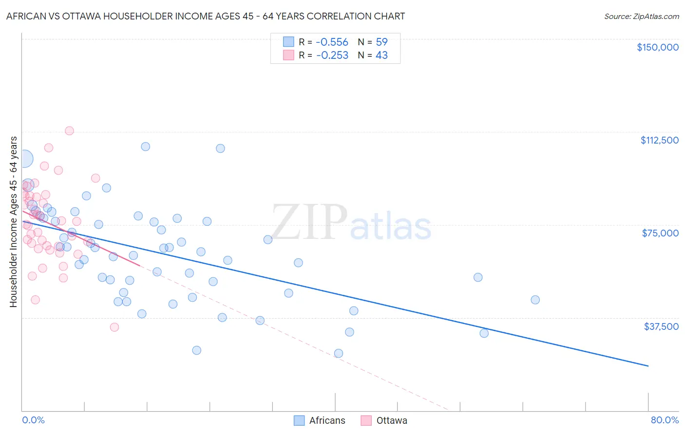 African vs Ottawa Householder Income Ages 45 - 64 years