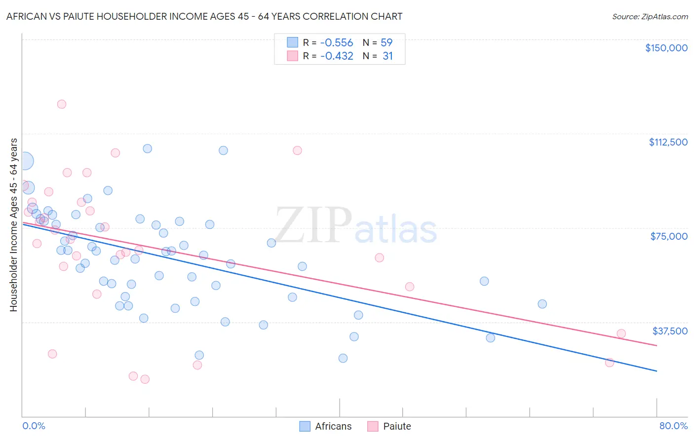 African vs Paiute Householder Income Ages 45 - 64 years