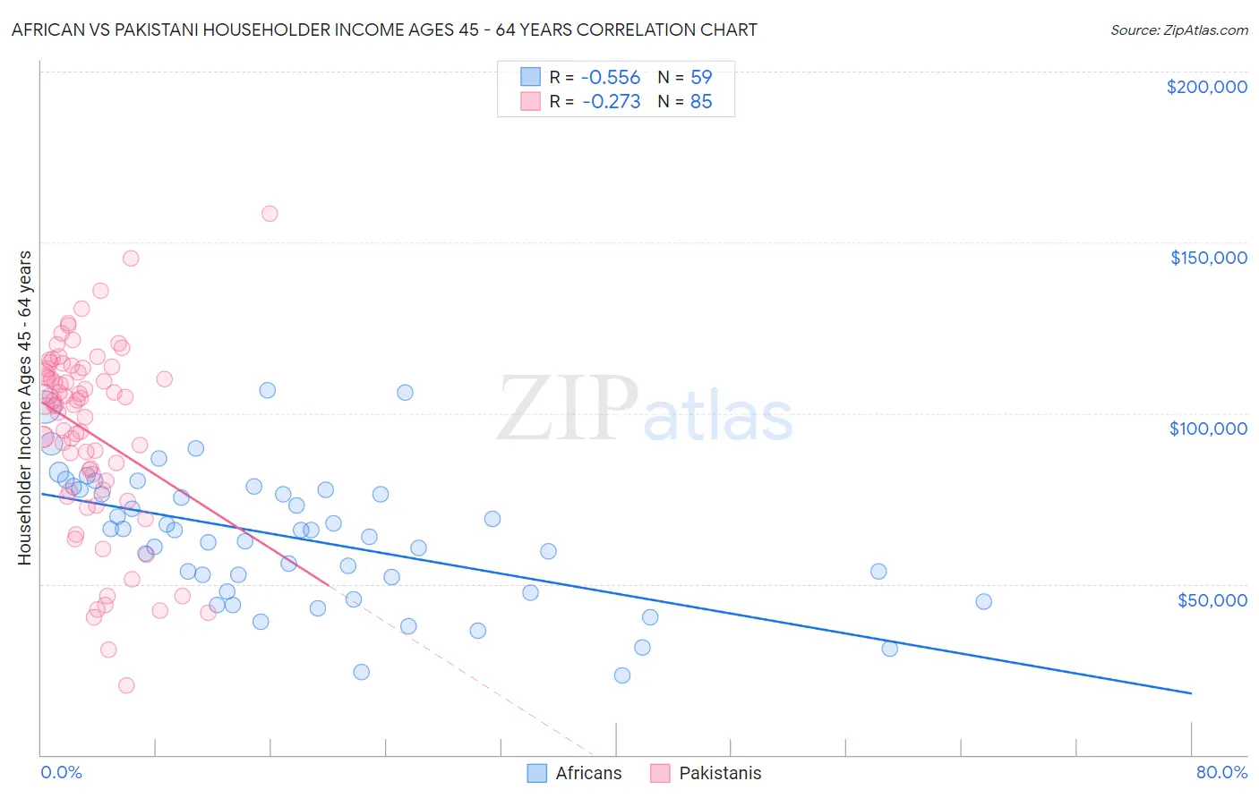 African vs Pakistani Householder Income Ages 45 - 64 years