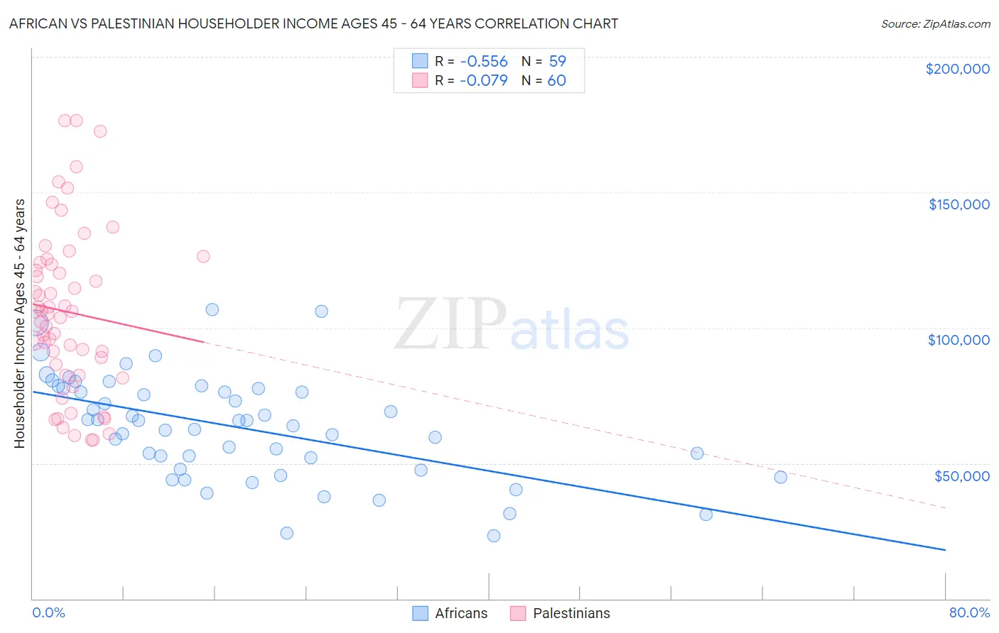 African vs Palestinian Householder Income Ages 45 - 64 years
