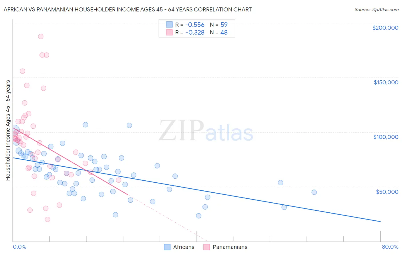 African vs Panamanian Householder Income Ages 45 - 64 years