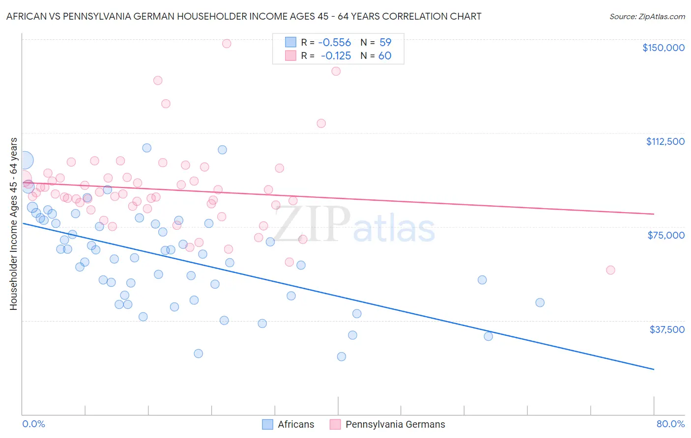 African vs Pennsylvania German Householder Income Ages 45 - 64 years