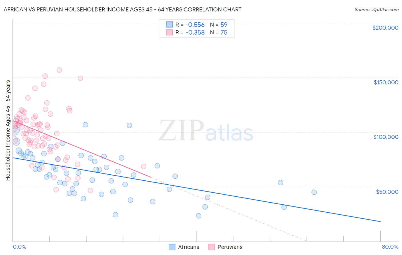 African vs Peruvian Householder Income Ages 45 - 64 years