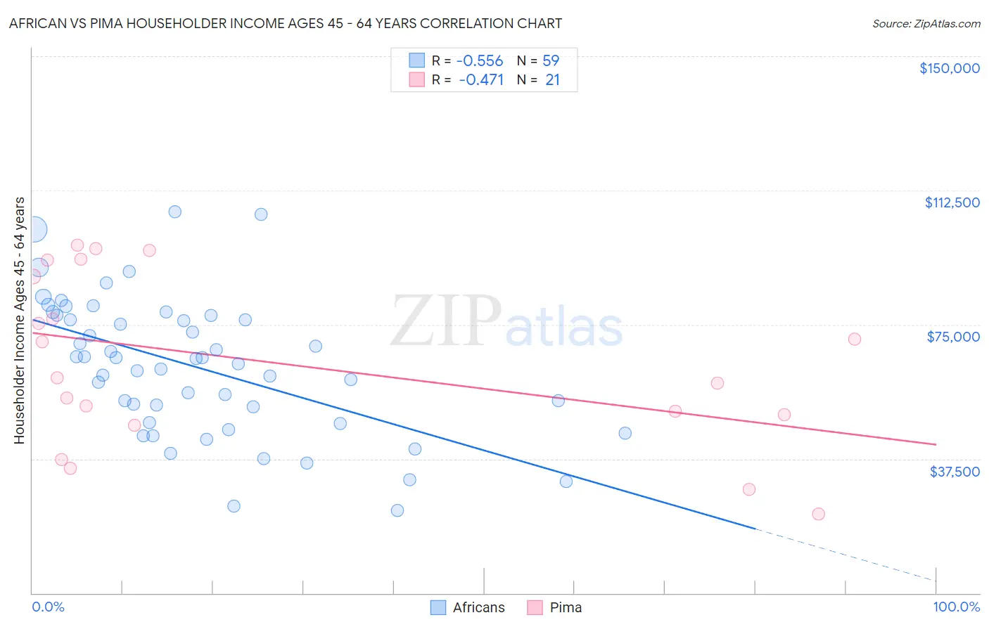 African vs Pima Householder Income Ages 45 - 64 years