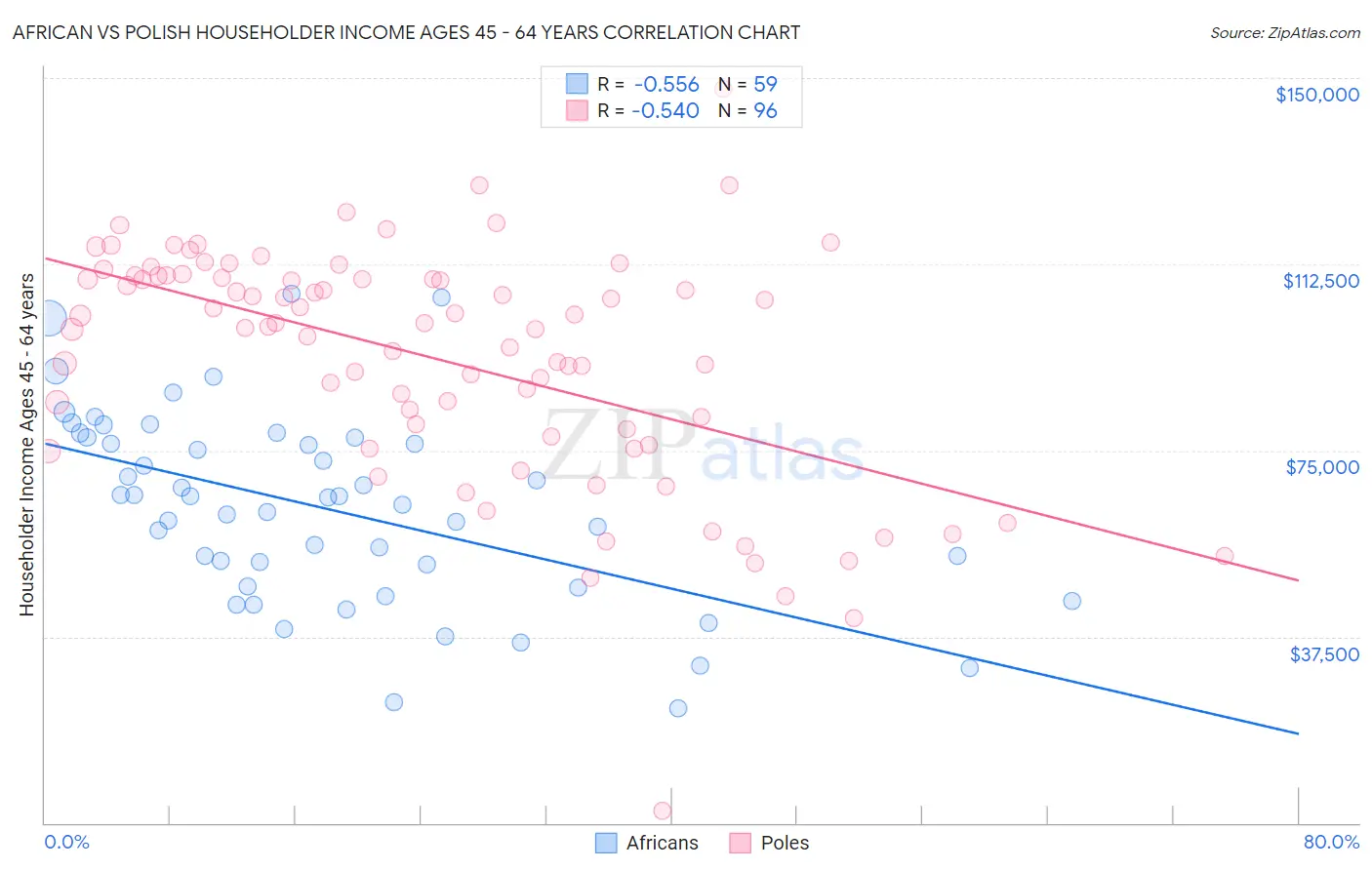 African vs Polish Householder Income Ages 45 - 64 years