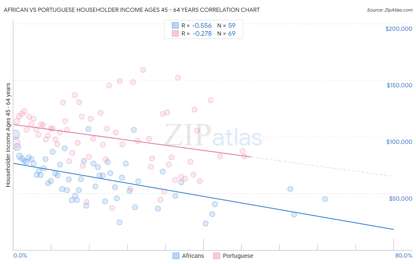 African vs Portuguese Householder Income Ages 45 - 64 years