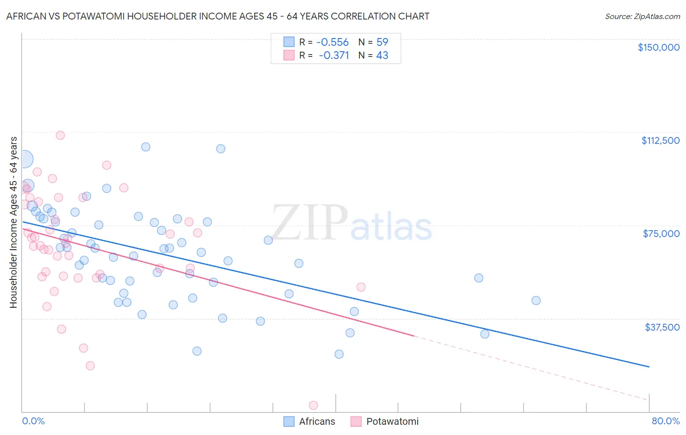 African vs Potawatomi Householder Income Ages 45 - 64 years