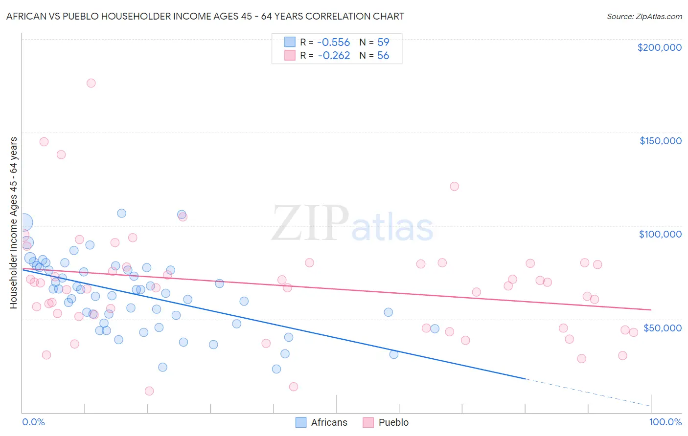 African vs Pueblo Householder Income Ages 45 - 64 years
