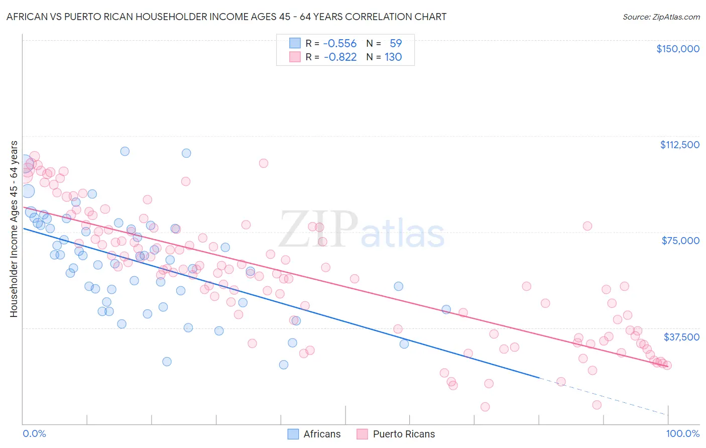 African vs Puerto Rican Householder Income Ages 45 - 64 years