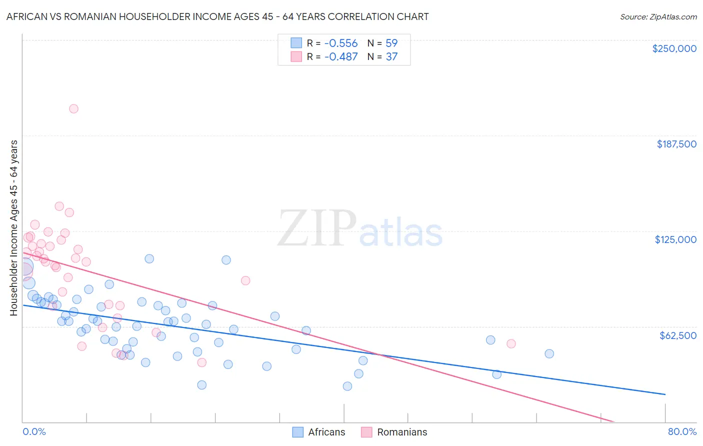 African vs Romanian Householder Income Ages 45 - 64 years