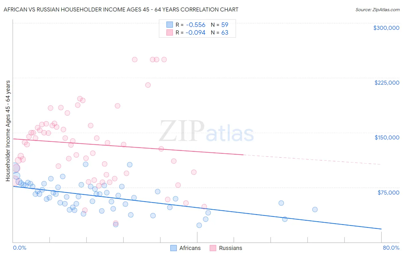 African vs Russian Householder Income Ages 45 - 64 years