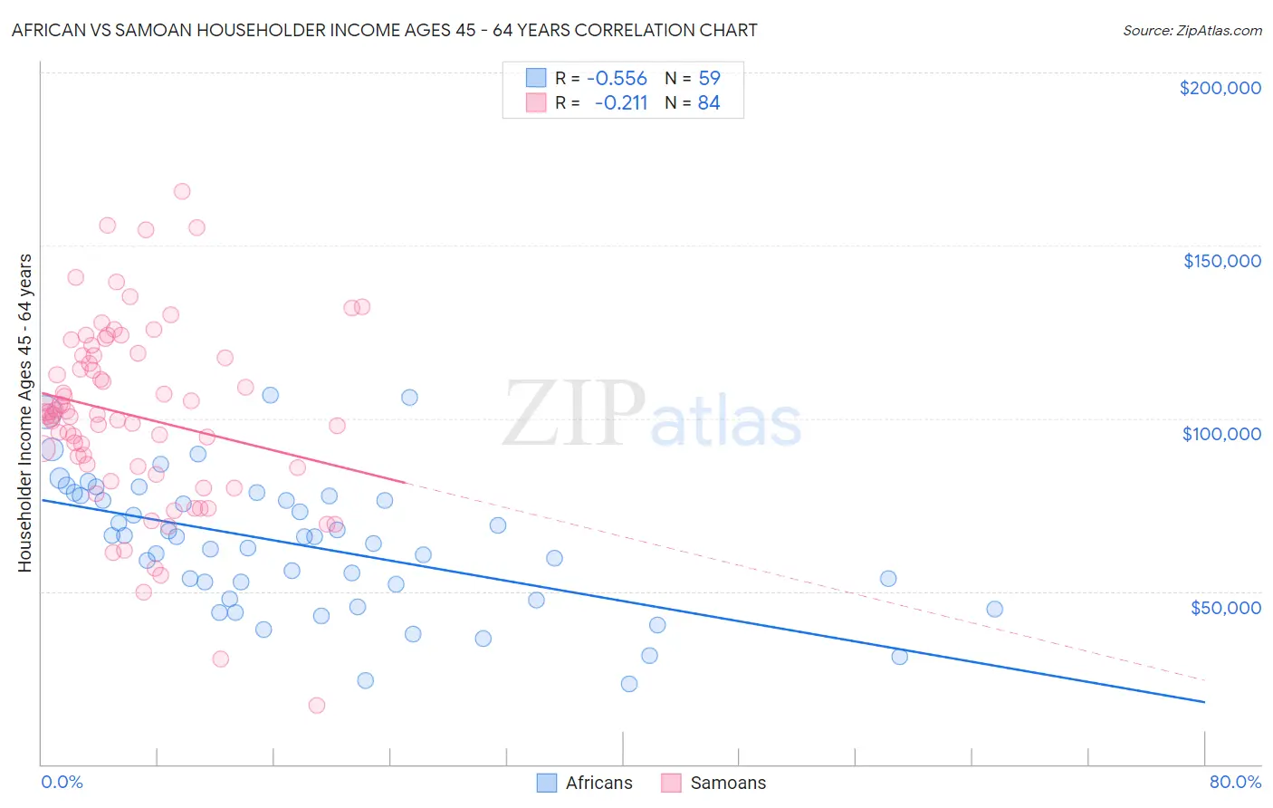 African vs Samoan Householder Income Ages 45 - 64 years