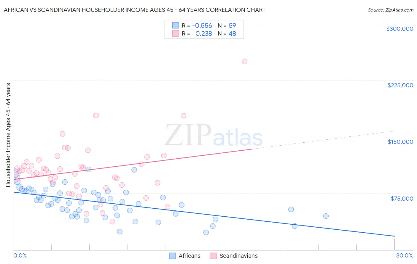 African vs Scandinavian Householder Income Ages 45 - 64 years