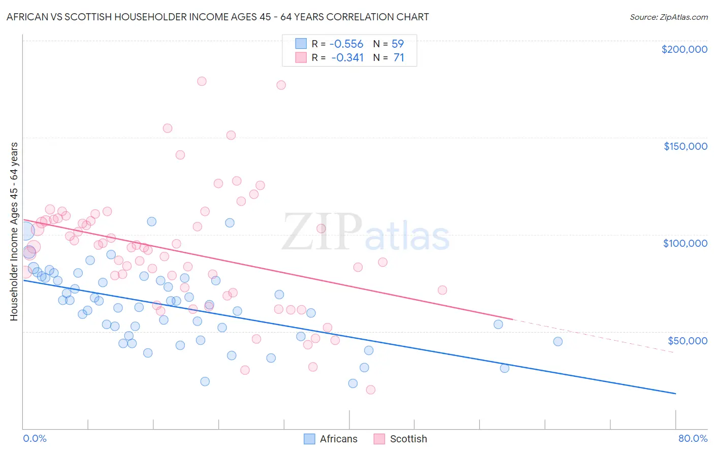 African vs Scottish Householder Income Ages 45 - 64 years