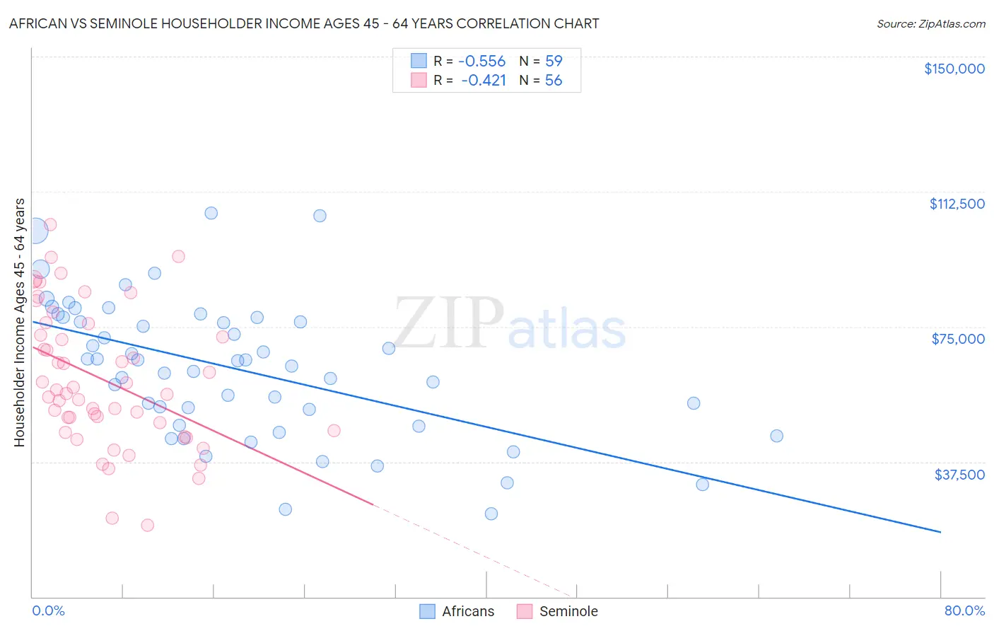 African vs Seminole Householder Income Ages 45 - 64 years