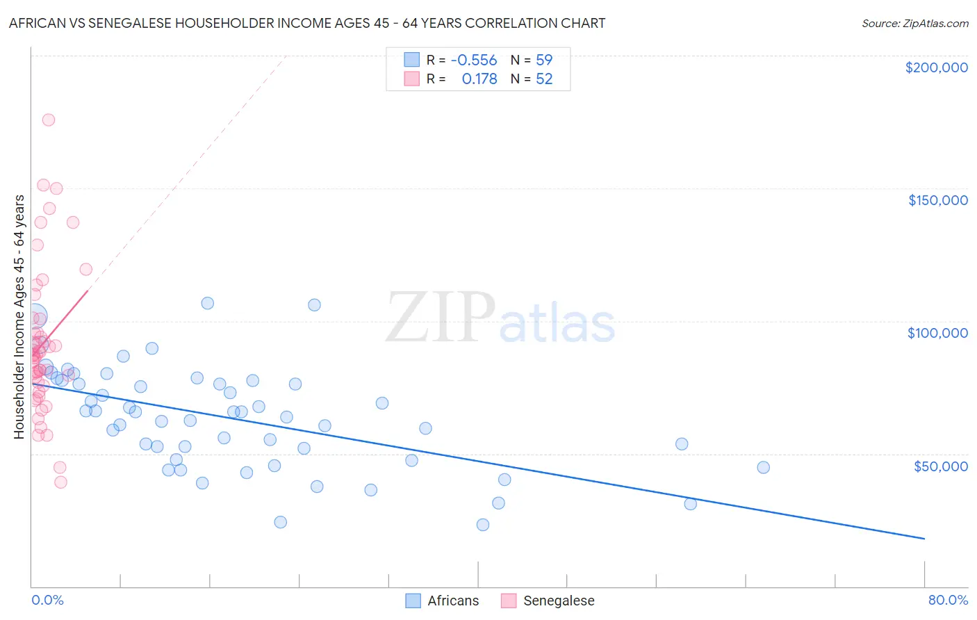 African vs Senegalese Householder Income Ages 45 - 64 years