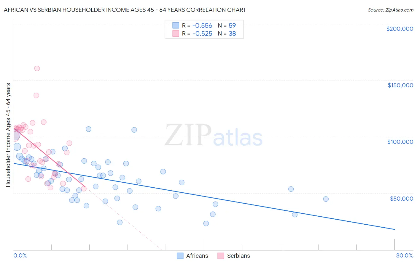 African vs Serbian Householder Income Ages 45 - 64 years