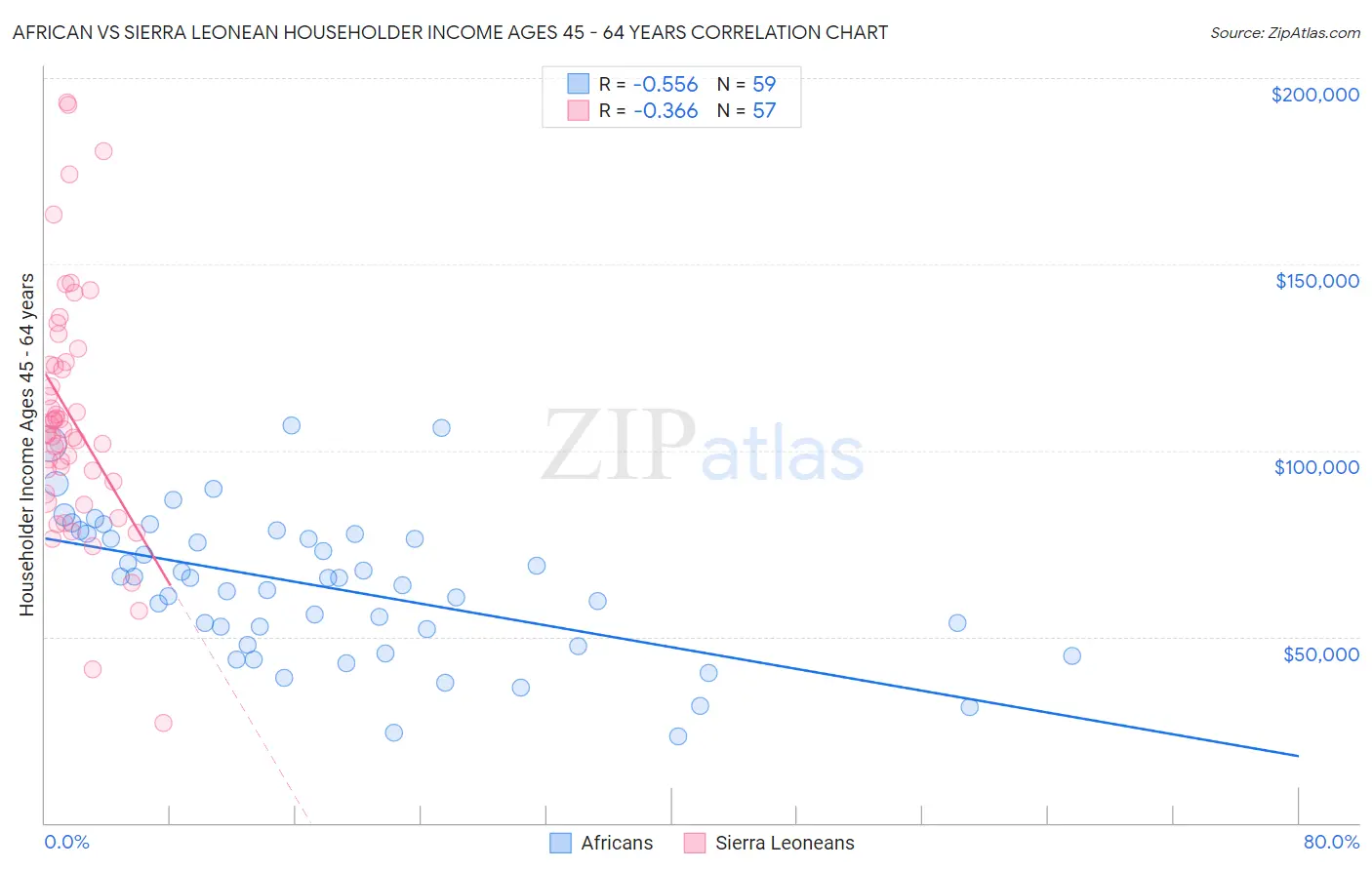 African vs Sierra Leonean Householder Income Ages 45 - 64 years