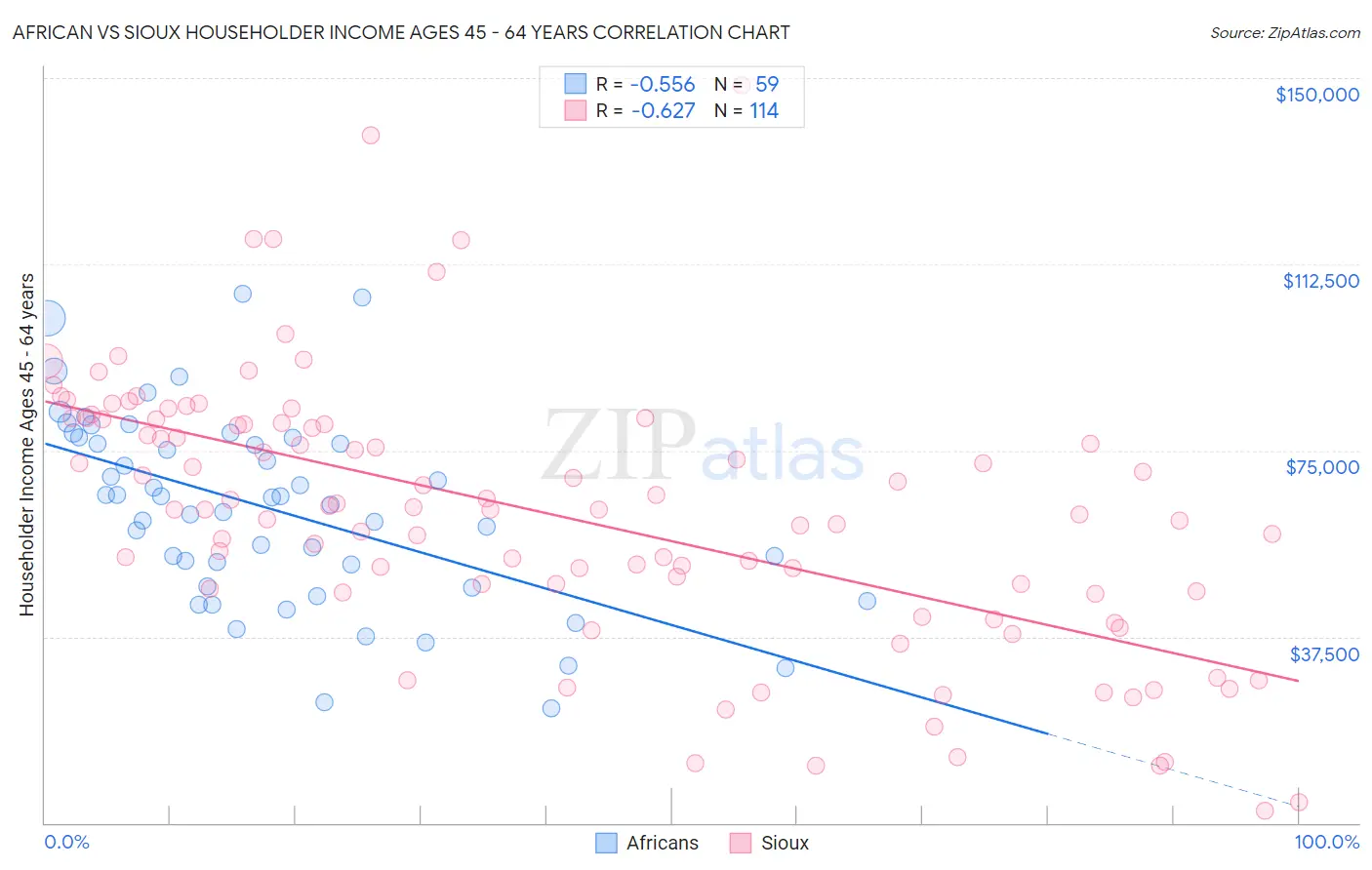 African vs Sioux Householder Income Ages 45 - 64 years