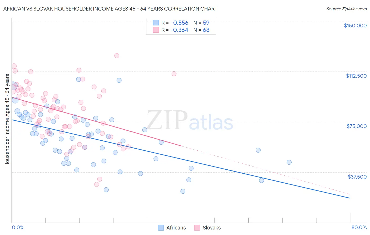 African vs Slovak Householder Income Ages 45 - 64 years