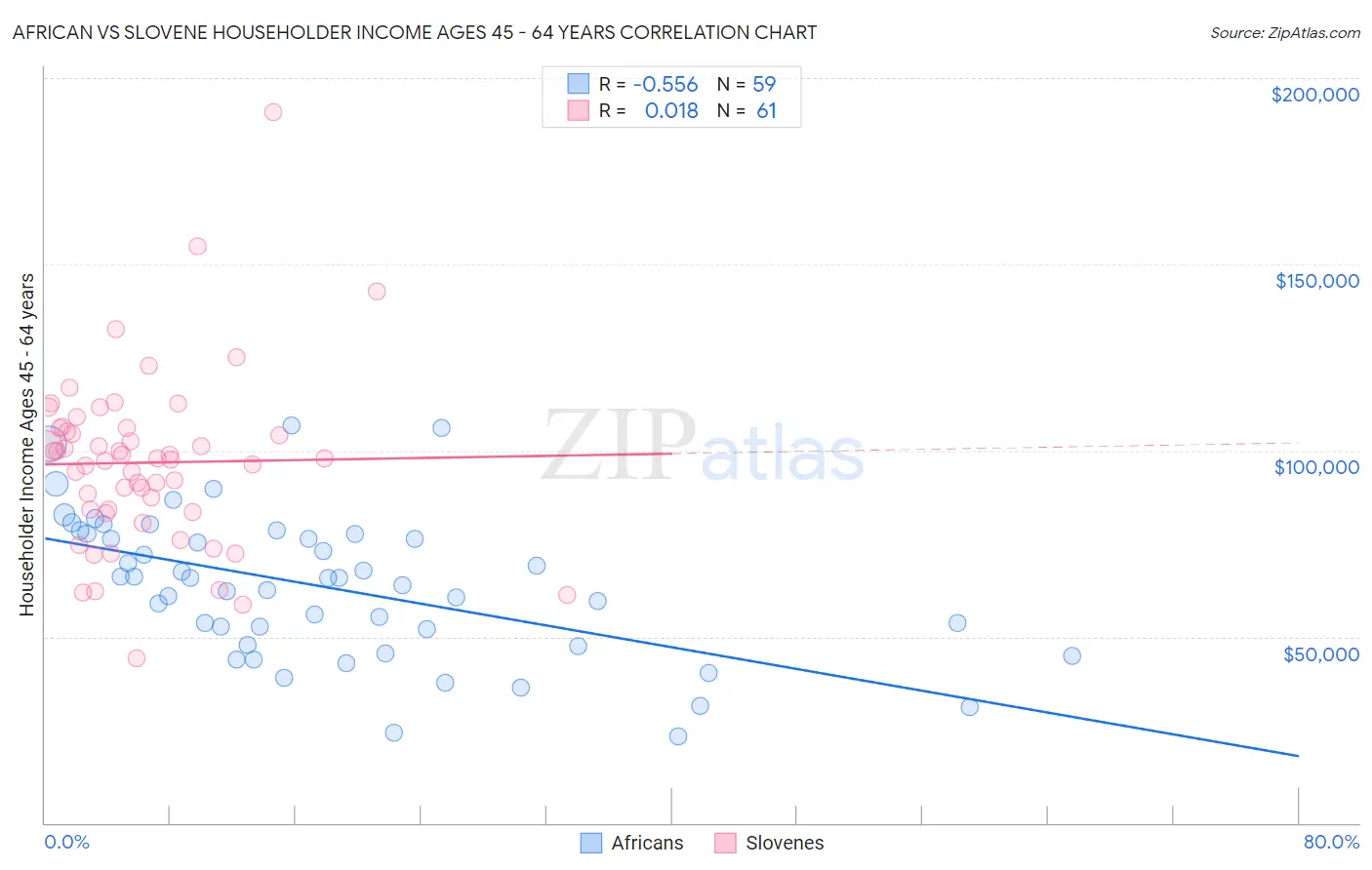 African vs Slovene Householder Income Ages 45 - 64 years
