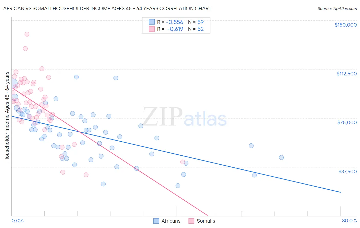 African vs Somali Householder Income Ages 45 - 64 years