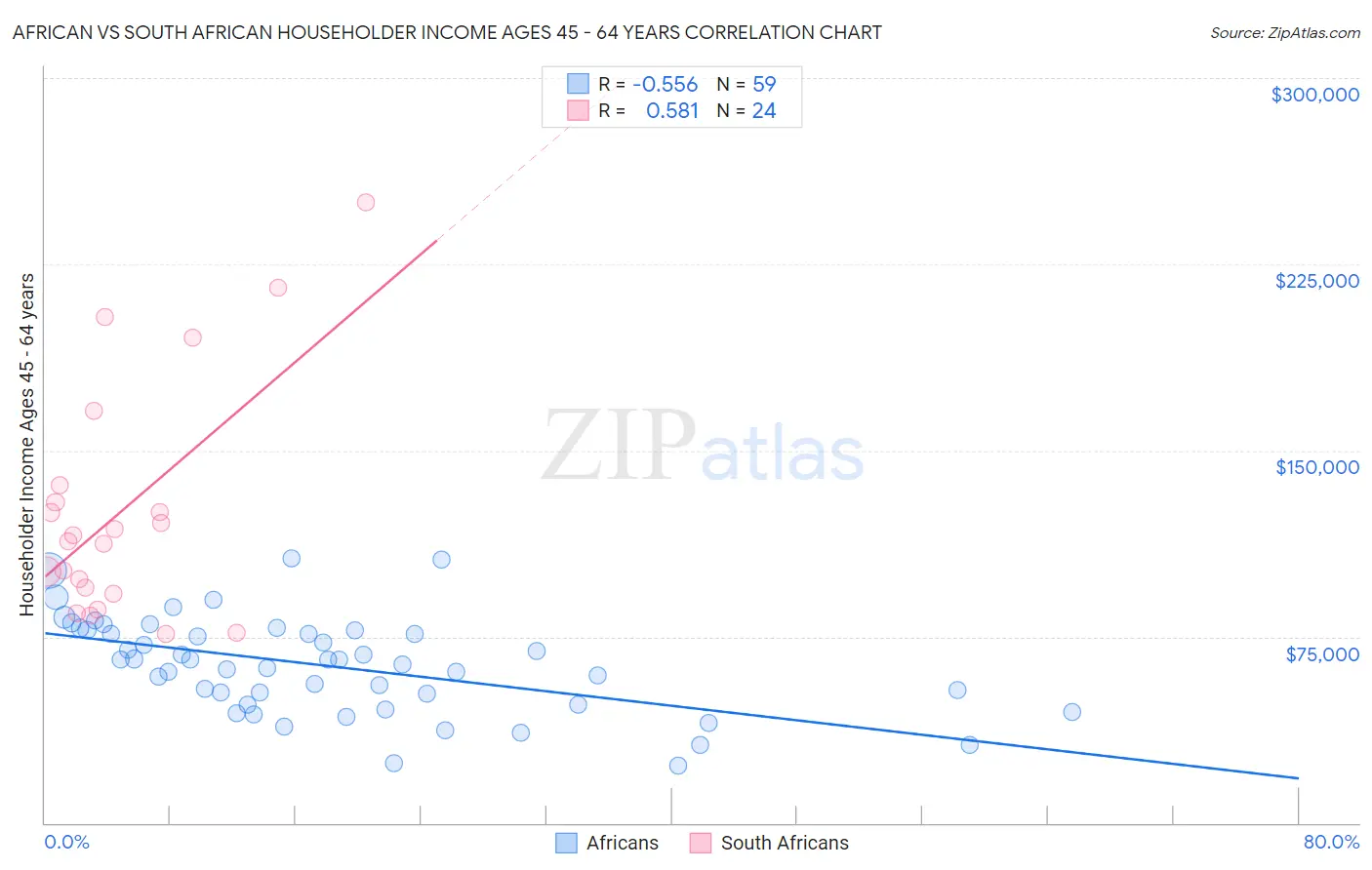 African vs South African Householder Income Ages 45 - 64 years