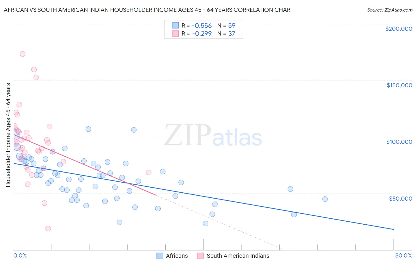 African vs South American Indian Householder Income Ages 45 - 64 years