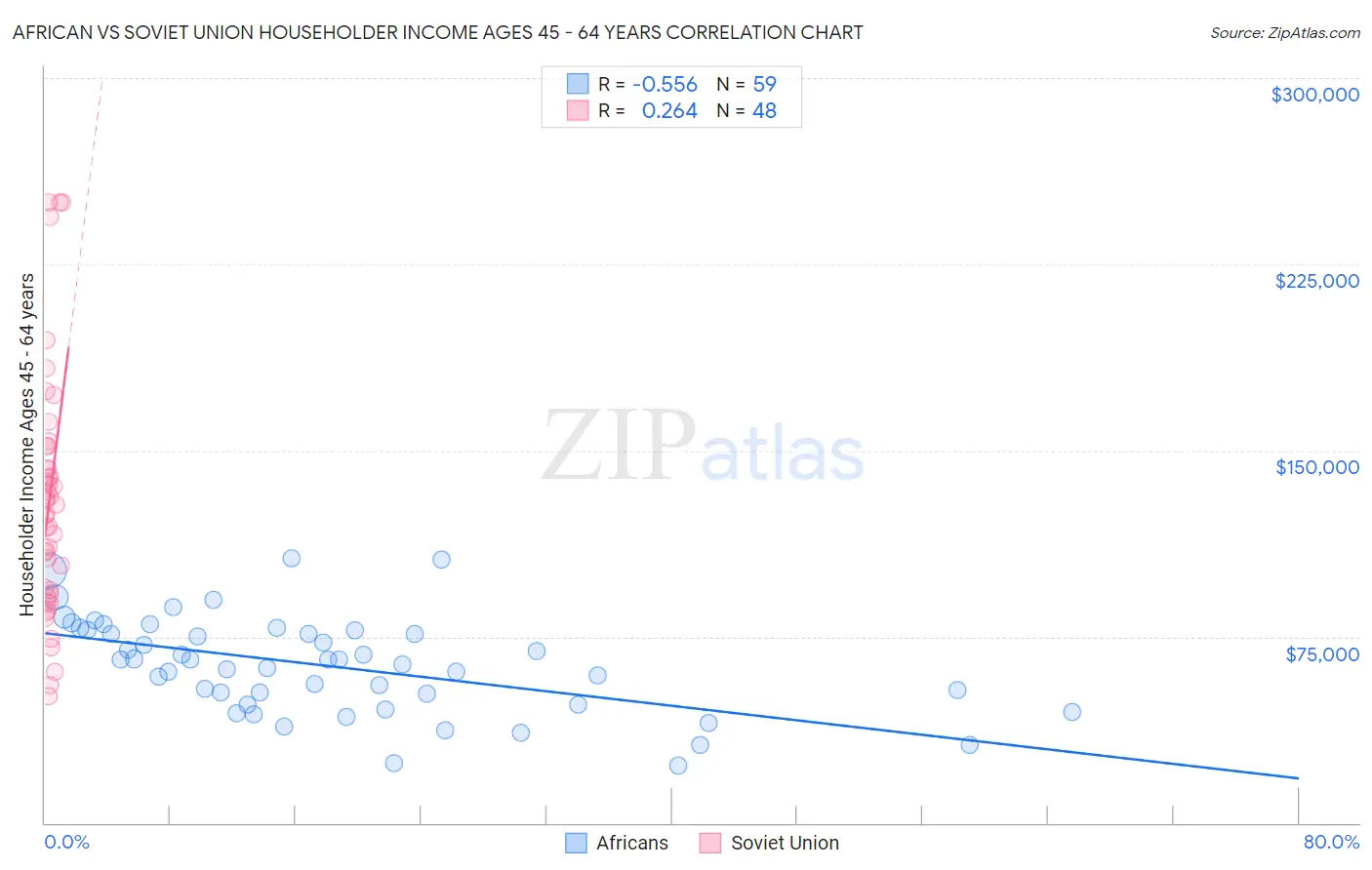 African vs Soviet Union Householder Income Ages 45 - 64 years