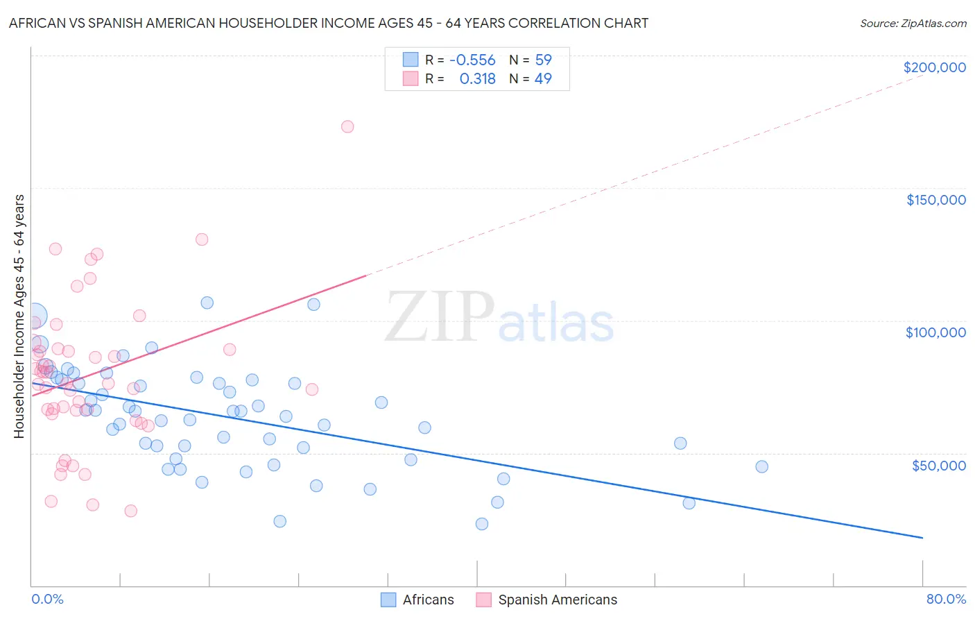 African vs Spanish American Householder Income Ages 45 - 64 years