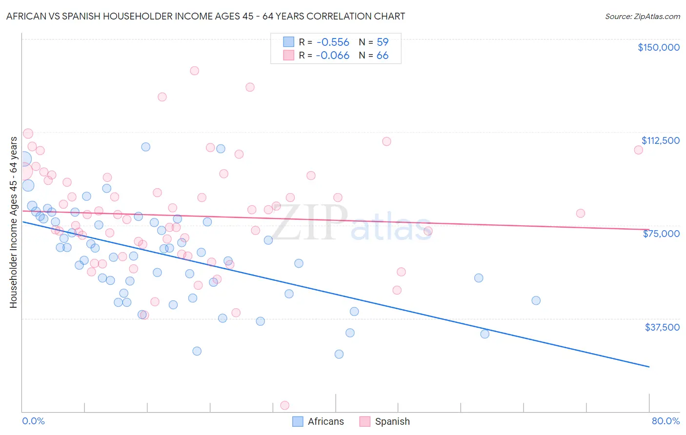 African vs Spanish Householder Income Ages 45 - 64 years