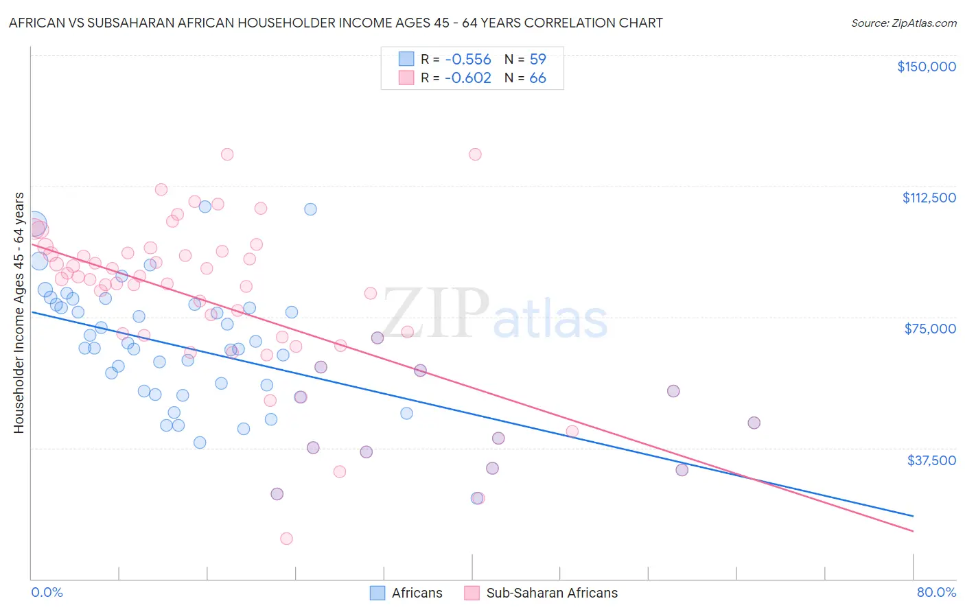 African vs Subsaharan African Householder Income Ages 45 - 64 years