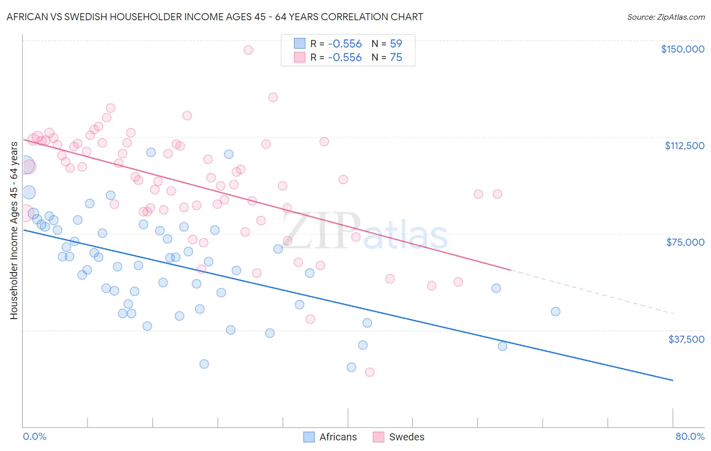 African vs Swedish Householder Income Ages 45 - 64 years