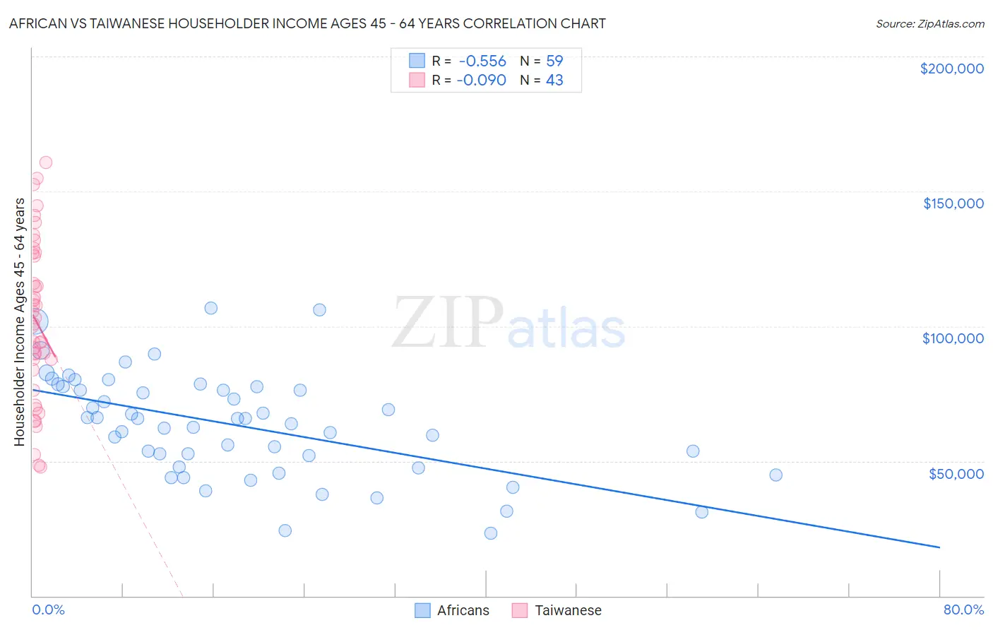 African vs Taiwanese Householder Income Ages 45 - 64 years