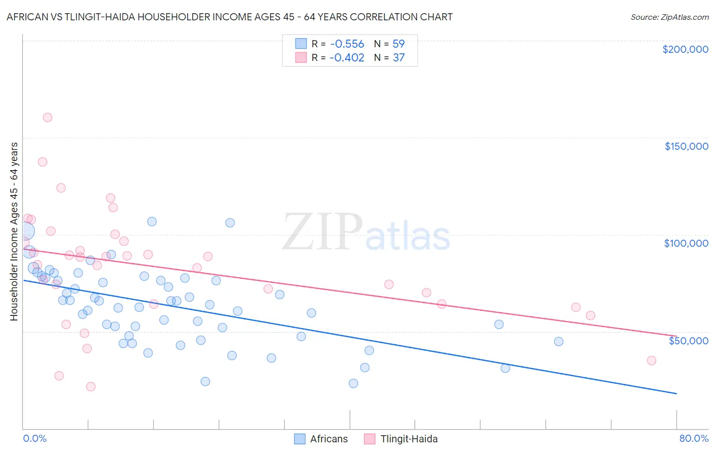 African vs Tlingit-Haida Householder Income Ages 45 - 64 years