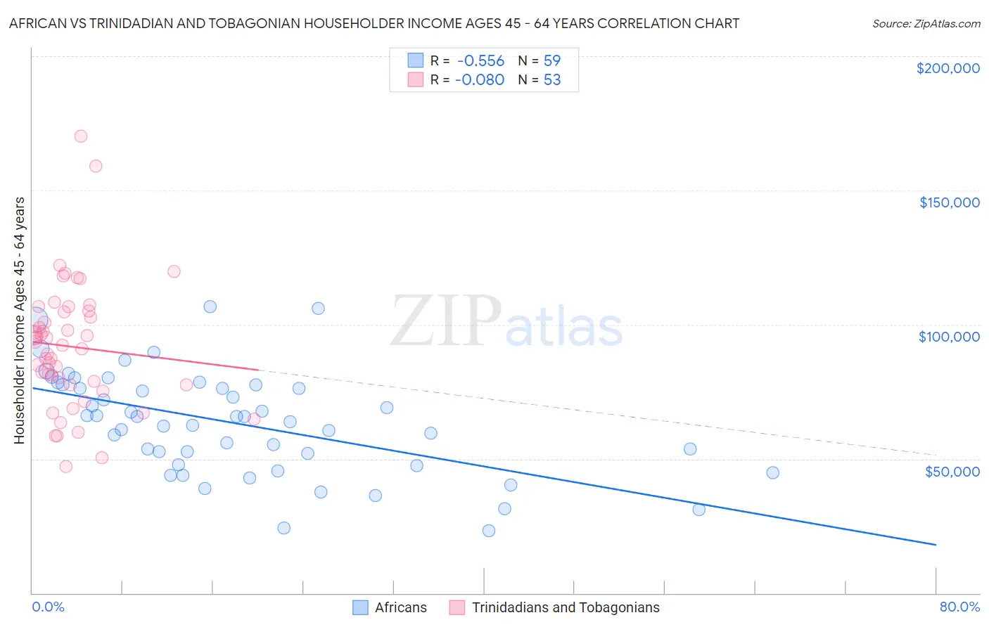 African vs Trinidadian and Tobagonian Householder Income Ages 45 - 64 years