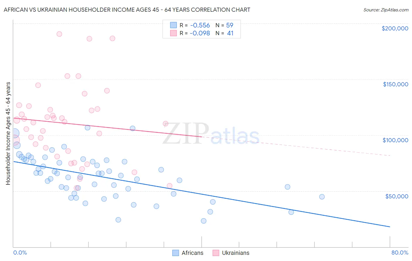African vs Ukrainian Householder Income Ages 45 - 64 years