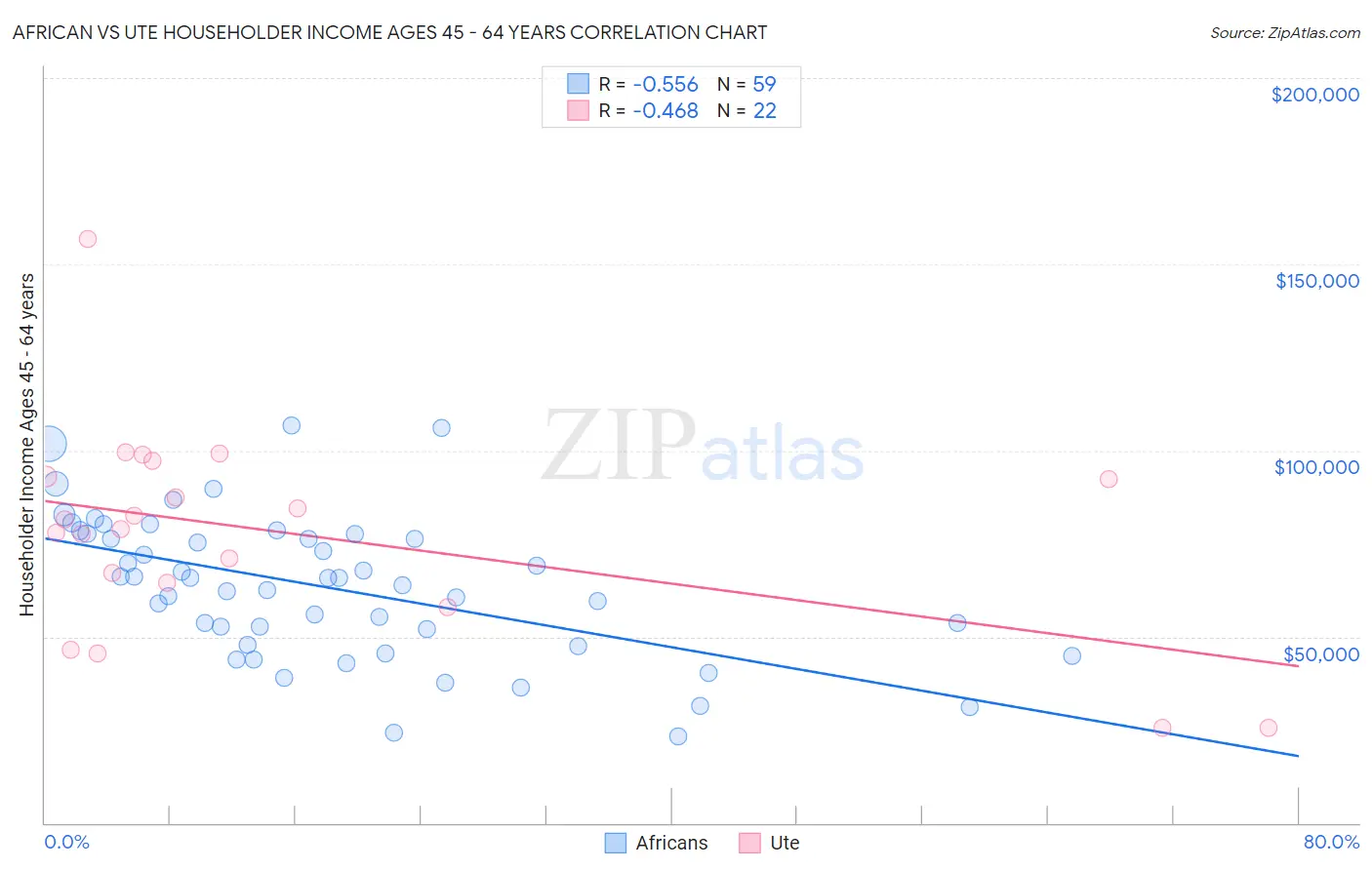 African vs Ute Householder Income Ages 45 - 64 years