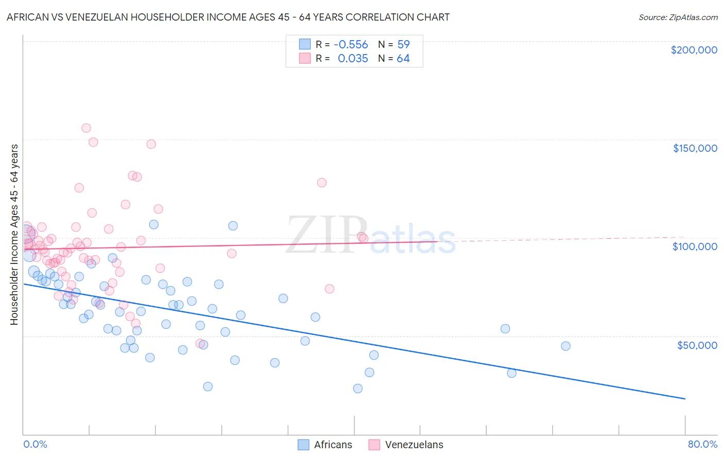 African vs Venezuelan Householder Income Ages 45 - 64 years