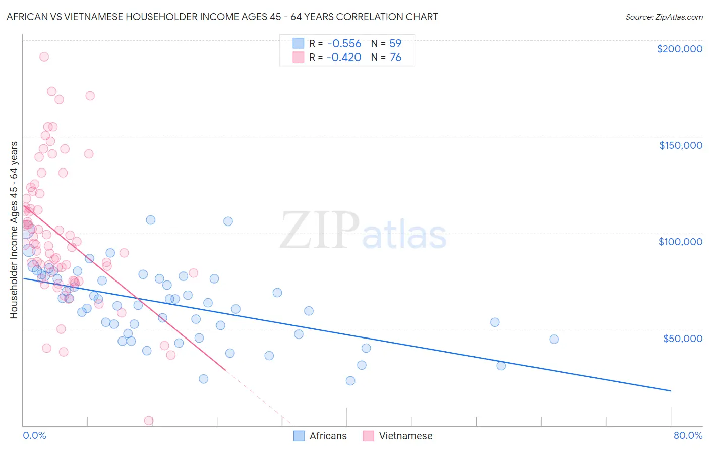 African vs Vietnamese Householder Income Ages 45 - 64 years