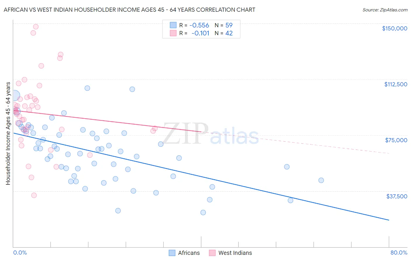 African vs West Indian Householder Income Ages 45 - 64 years