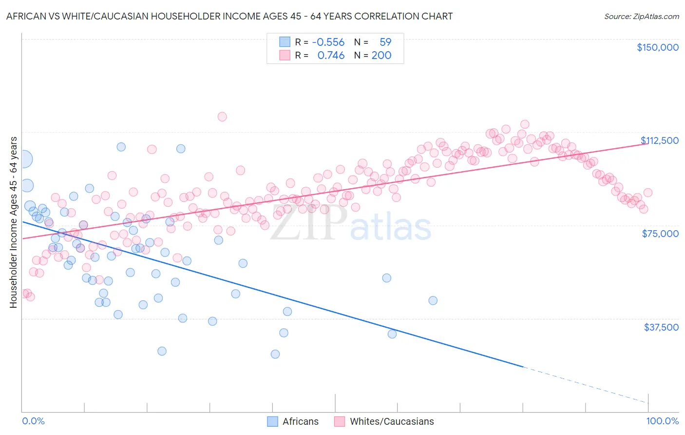 African vs White/Caucasian Householder Income Ages 45 - 64 years