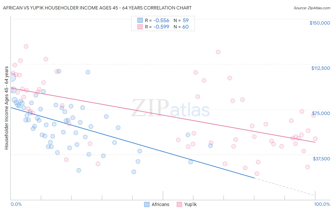 African vs Yup'ik Householder Income Ages 45 - 64 years