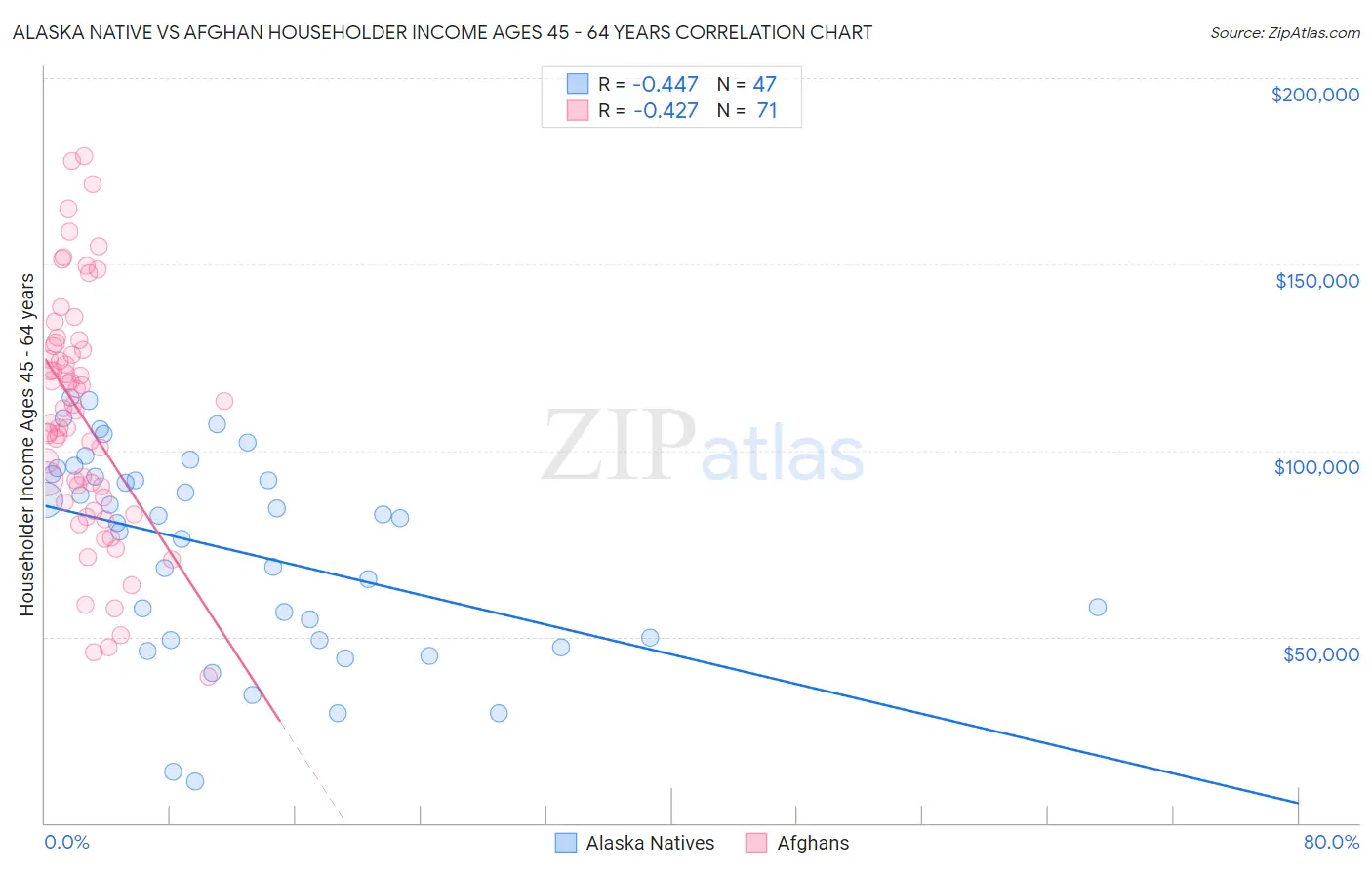 Alaska Native vs Afghan Householder Income Ages 45 - 64 years