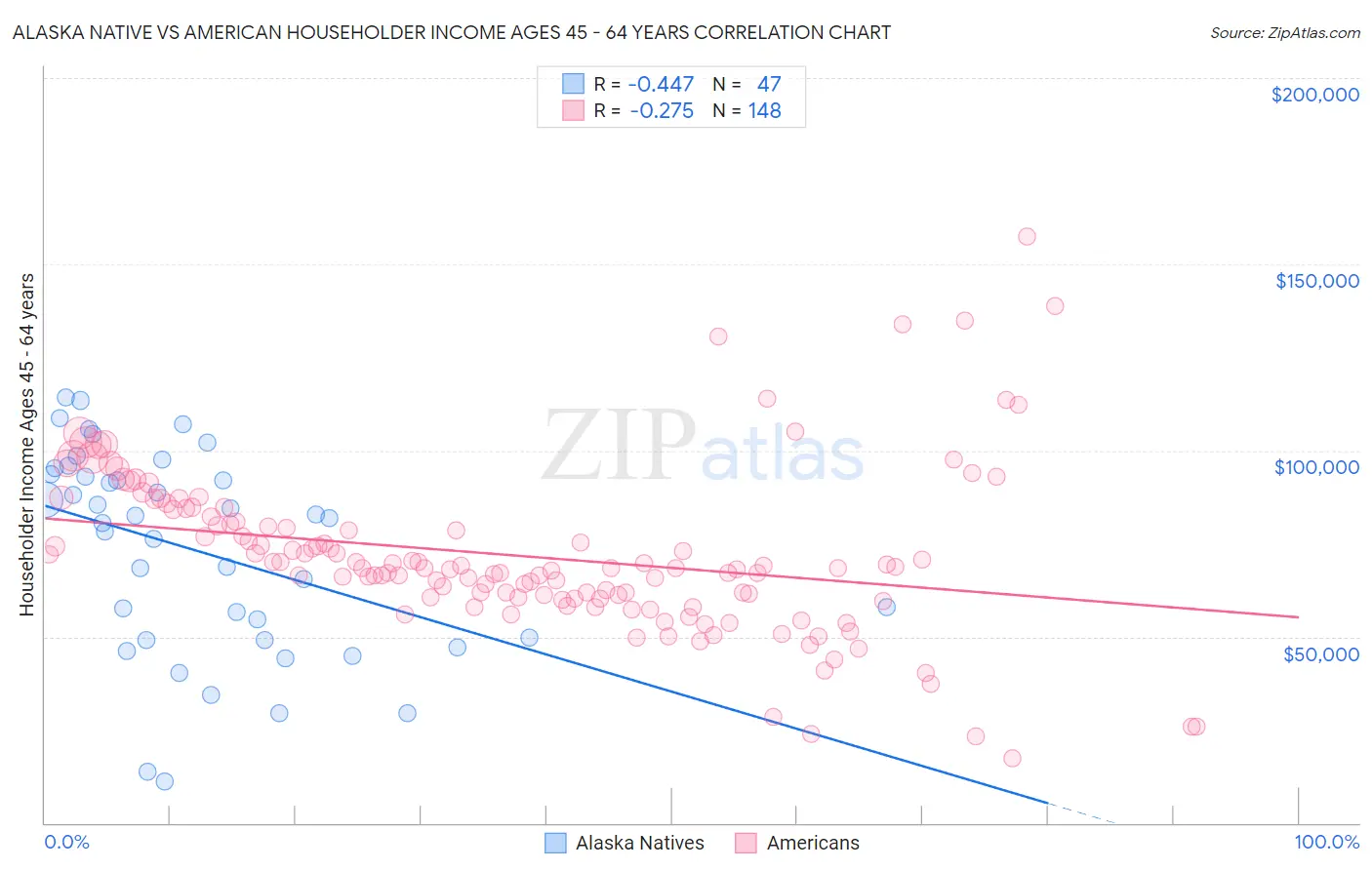 Alaska Native vs American Householder Income Ages 45 - 64 years