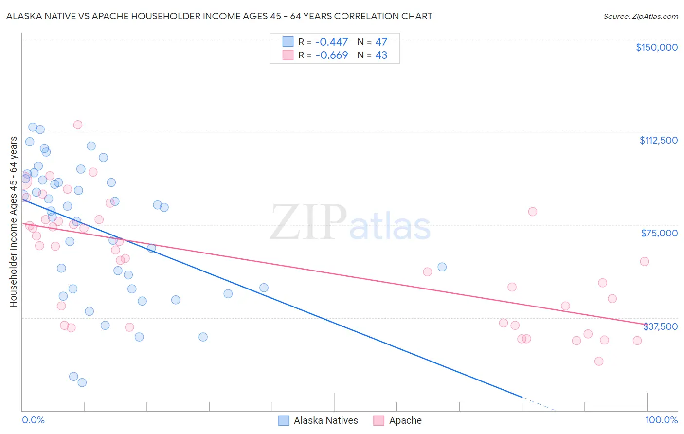 Alaska Native vs Apache Householder Income Ages 45 - 64 years