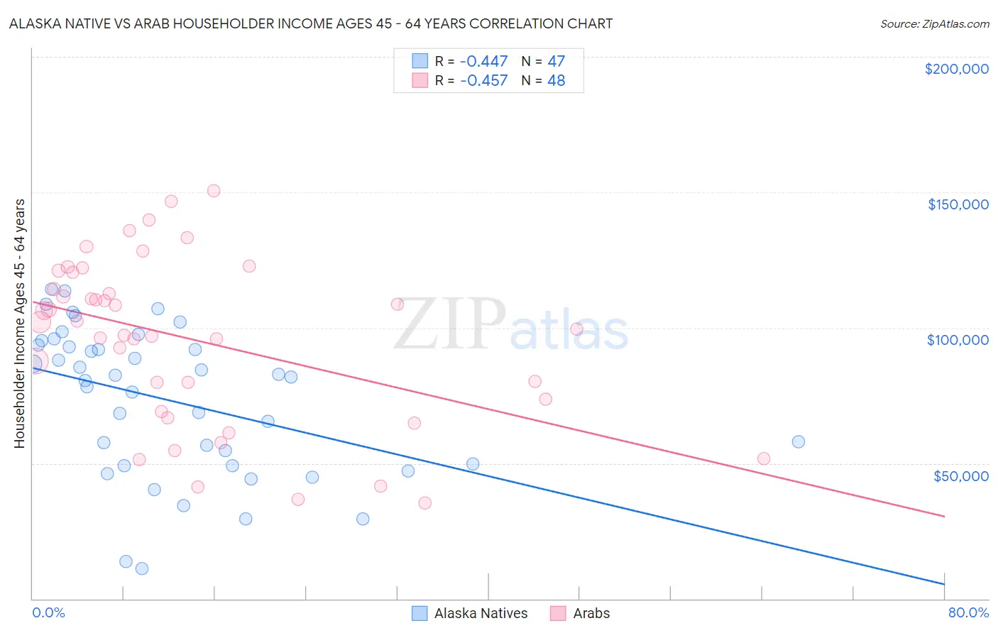 Alaska Native vs Arab Householder Income Ages 45 - 64 years