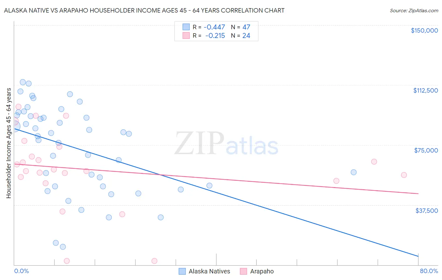 Alaska Native vs Arapaho Householder Income Ages 45 - 64 years